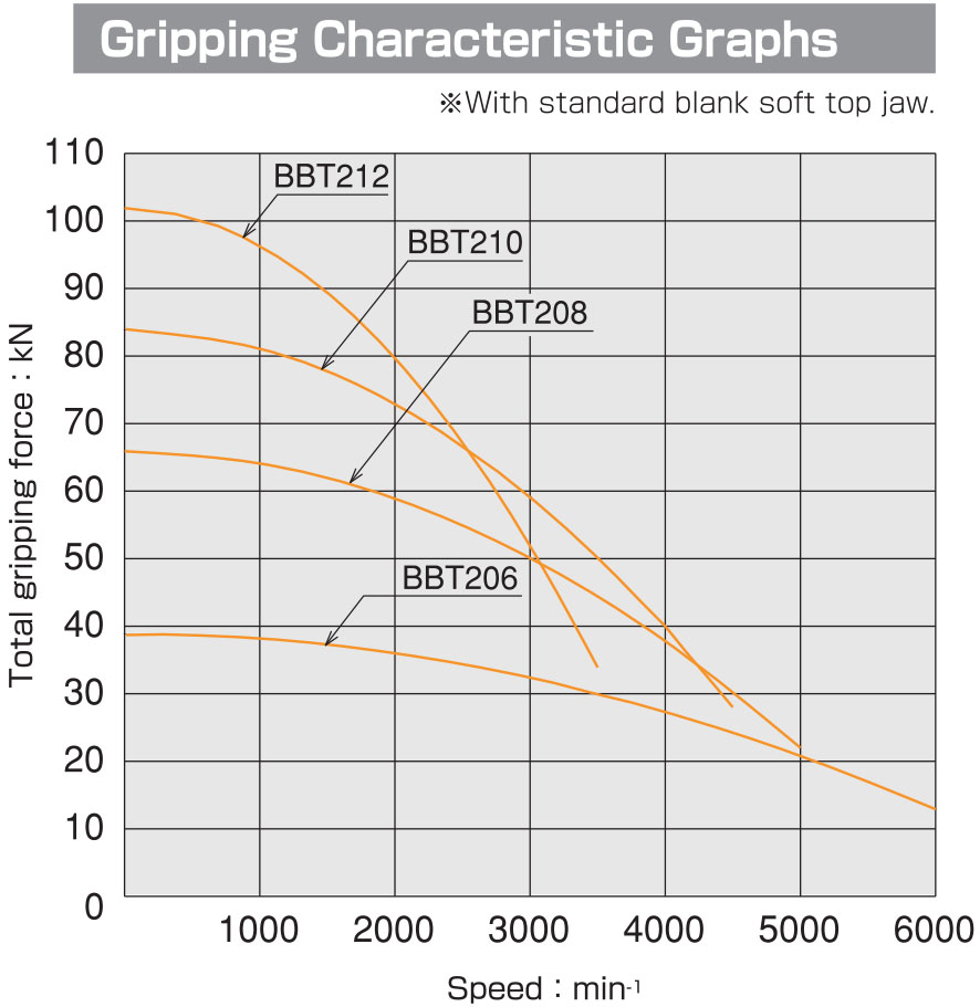 Kitagawa BBT 208 Large Thru-Hole 2-Jaw Power Chuck Gripping Characteristic Graphs